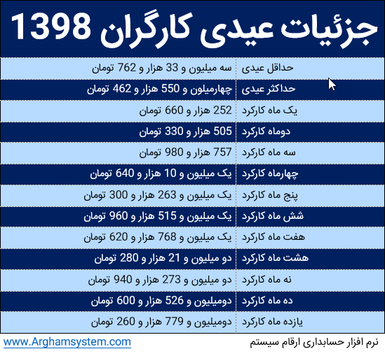 عیدی کارگران در سال 1398